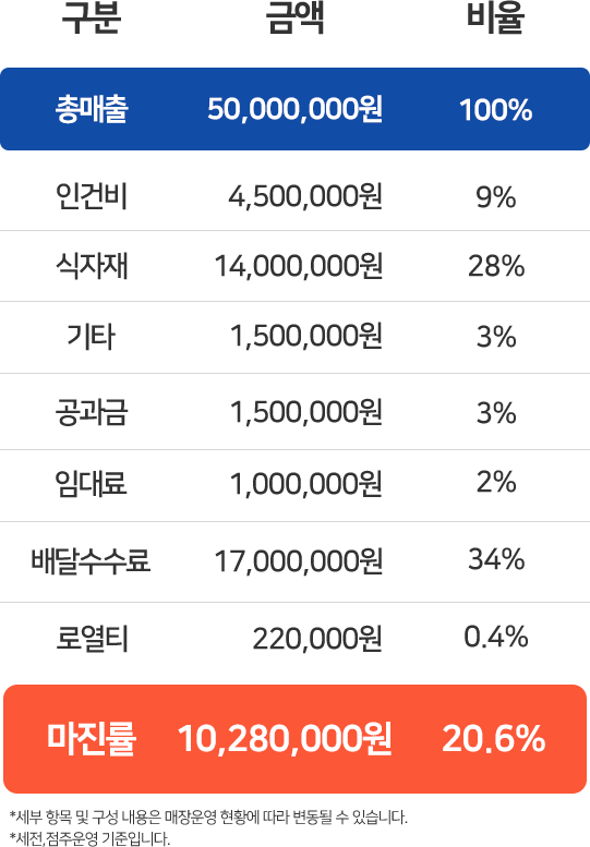 수익 구조 표 — 마진율 22%